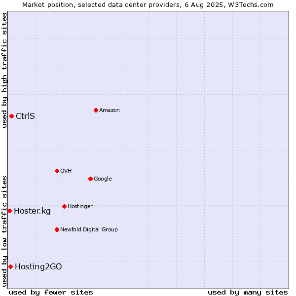 Market position of CtrlS vs. Hosting2GO vs. Hoster.kg