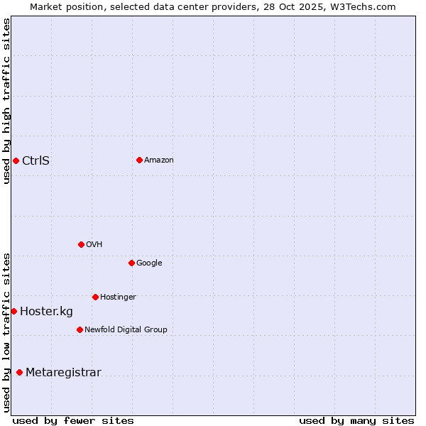 Market position of Metaregistrar vs. CtrlS vs. Hoster.kg