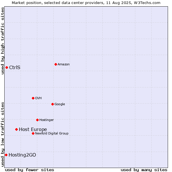 Market position of Host Europe vs. CtrlS vs. Hosting2GO