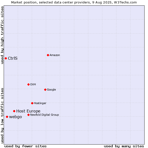 Market position of Host Europe vs. webgo vs. CtrlS