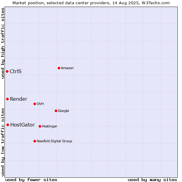 Market position of HostGator vs. Render vs. CtrlS