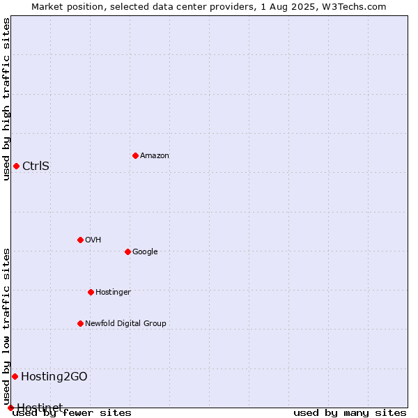 Market position of CtrlS vs. Hosting2GO vs. Hostinet