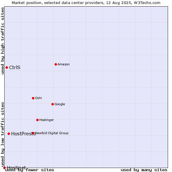 Market position of HostPresto vs. CtrlS vs. Hostinet