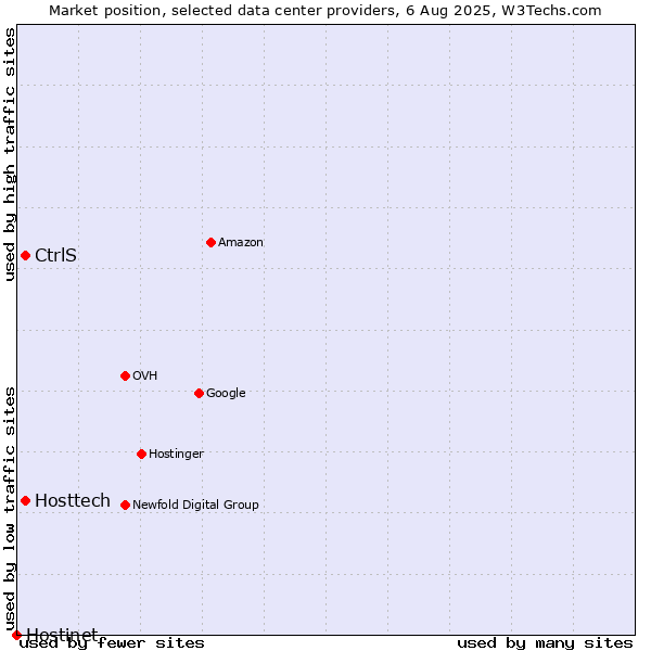 Market position of CtrlS vs. Hosttech vs. Hostinet