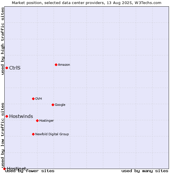 Market position of Hostwinds vs. CtrlS vs. Hostinet