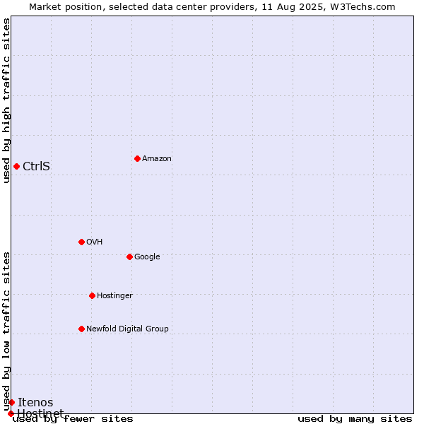 Market position of CtrlS vs. Itenos vs. Hostinet