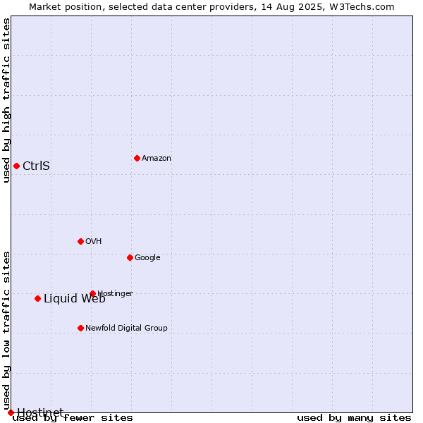 Market position of Liquid Web vs. CtrlS vs. Hostinet