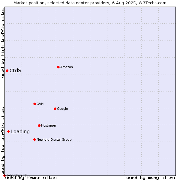 Market position of Loading vs. CtrlS vs. Hostinet
