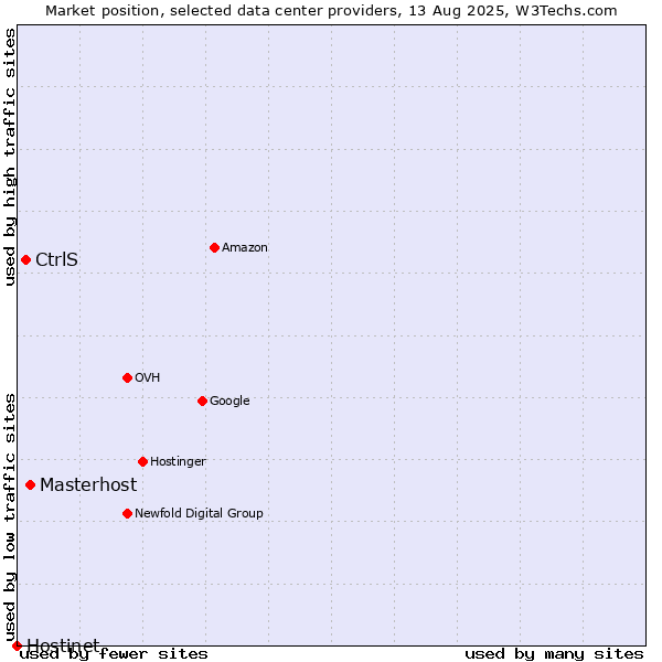 Market position of Masterhost vs. CtrlS vs. Hostinet