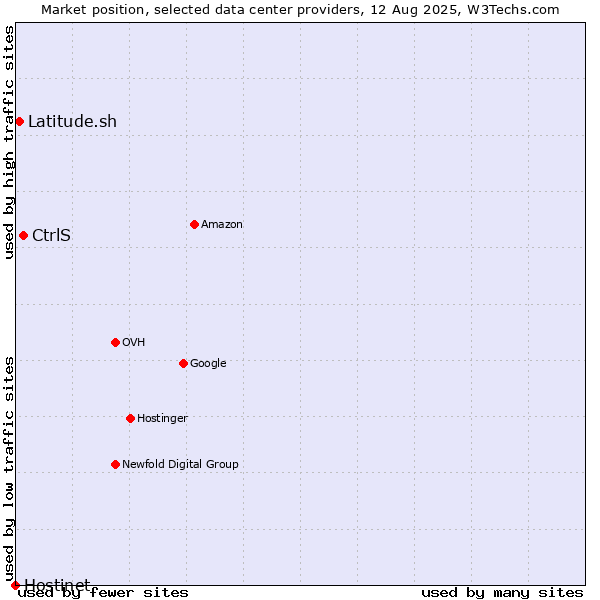 Market position of CtrlS vs. Latitude.sh vs. Hostinet