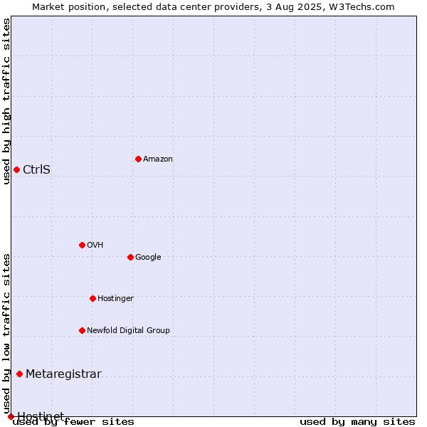 Market position of Metaregistrar vs. CtrlS vs. Hostinet