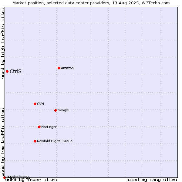 Market position of CtrlS vs. Hostinet vs. Midphase