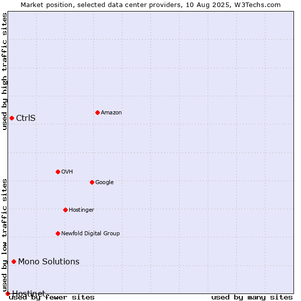 Market position of Mono Solutions vs. CtrlS vs. Hostinet