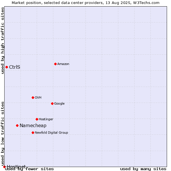 Market position of Namecheap vs. CtrlS vs. Hostinet
