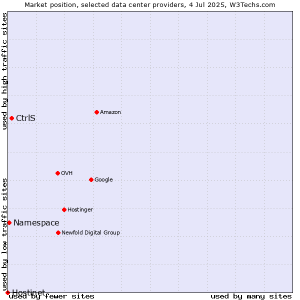 Market position of CtrlS vs. Namespace vs. Hostinet