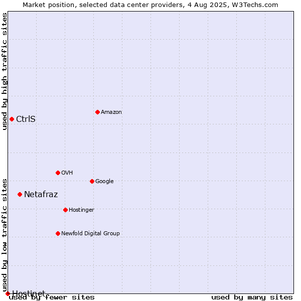 Market position of Netafraz vs. CtrlS vs. Hostinet