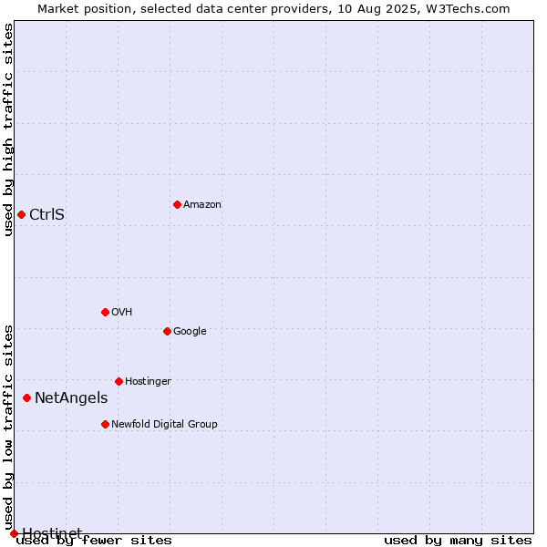 Market position of NetAngels vs. CtrlS vs. Hostinet