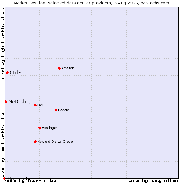 Market position of CtrlS vs. NetCologne vs. Hostinet