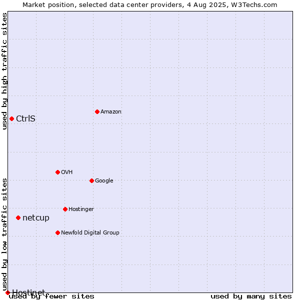 Market position of netcup vs. CtrlS vs. Hostinet