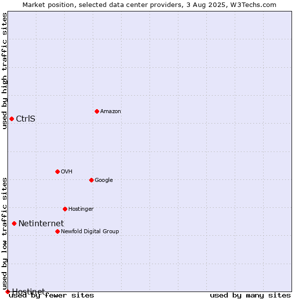 Market position of Netinternet vs. CtrlS vs. Hostinet