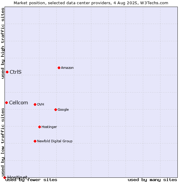 Market position of CtrlS vs. Cellcom vs. Hostinet