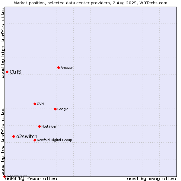 Market position of o2switch vs. CtrlS vs. Hostinet