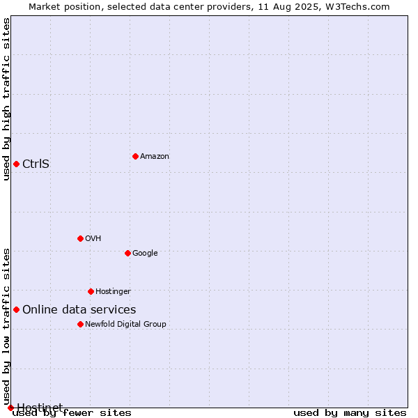 Market position of Online data services vs. CtrlS vs. Hostinet