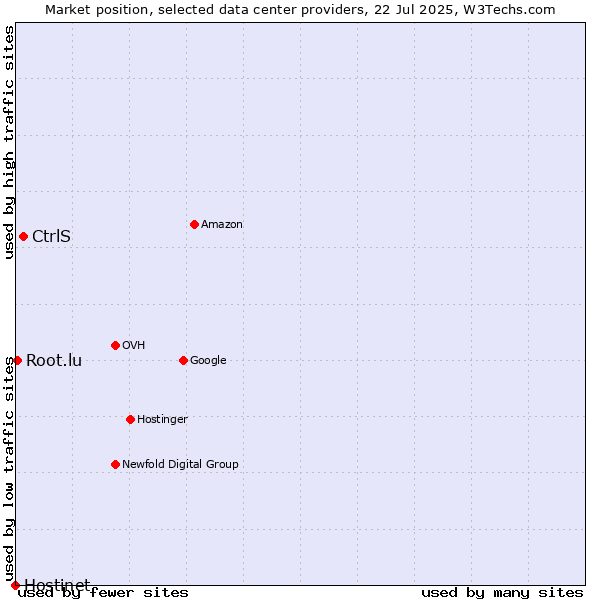 Market position of CtrlS vs. Root.lu vs. Hostinet