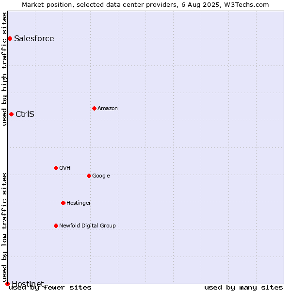 Market position of CtrlS vs. Salesforce vs. Hostinet