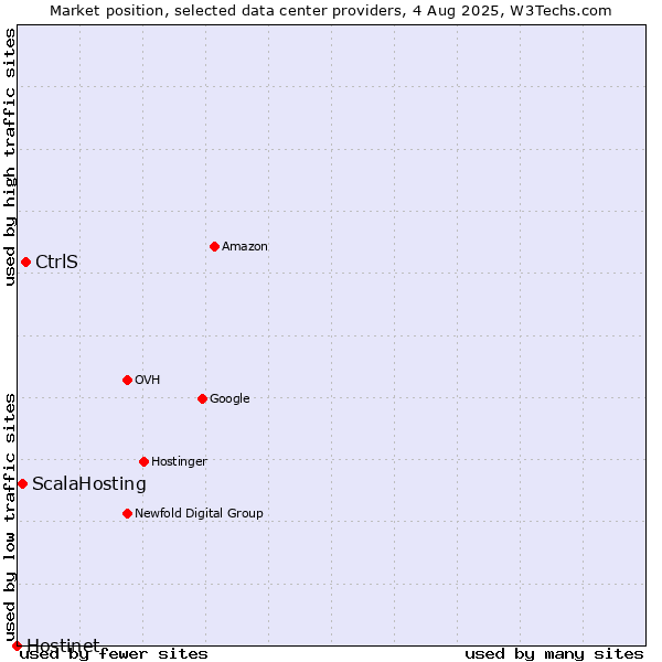 Market position of CtrlS vs. ScalaHosting vs. Hostinet