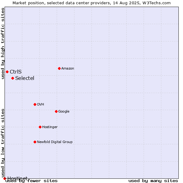 Market position of Selectel vs. CtrlS vs. Hostinet