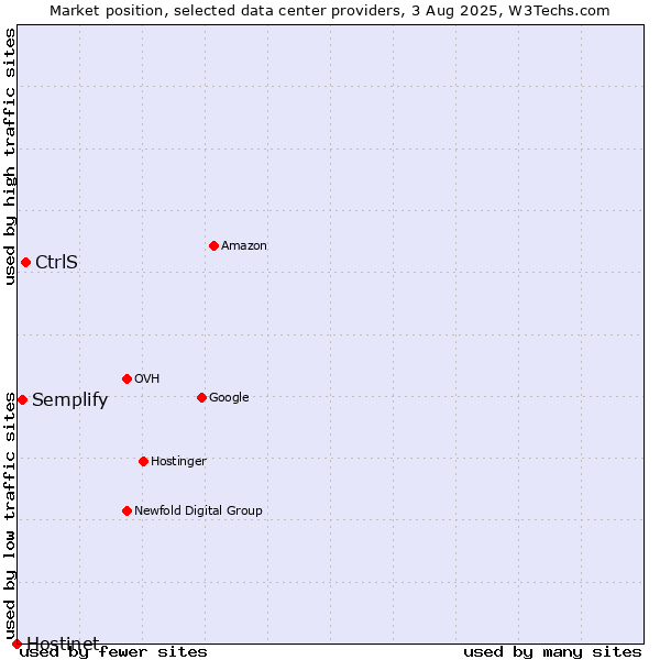 Market position of CtrlS vs. Semplify vs. Hostinet