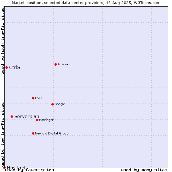 Market position of Serverplan vs. CtrlS vs. Hostinet