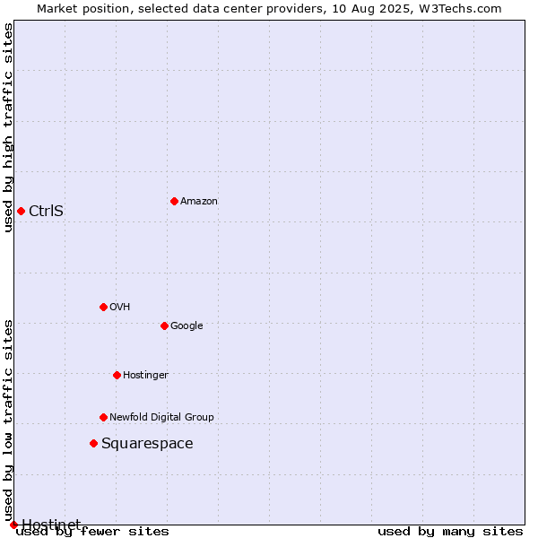Market position of Squarespace vs. CtrlS vs. Hostinet