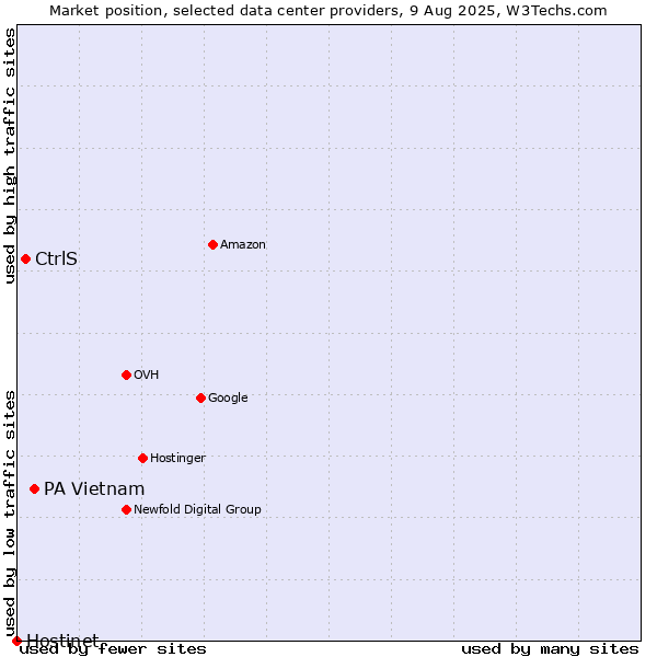 Market position of PA Vietnam vs. CtrlS vs. Hostinet