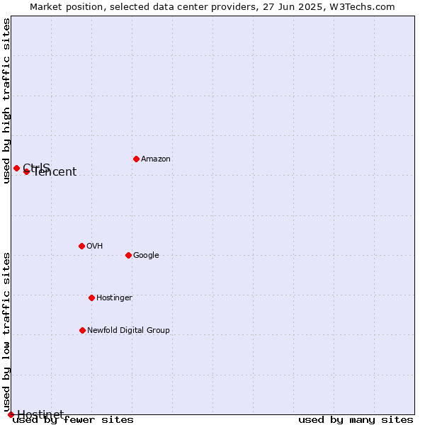 Market position of Tencent vs. CtrlS vs. Hostinet