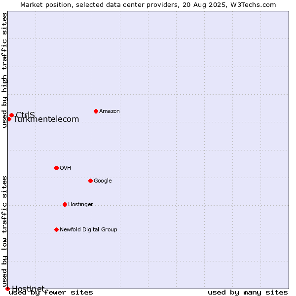Market position of CtrlS vs. Turkmentelecom vs. Hostinet