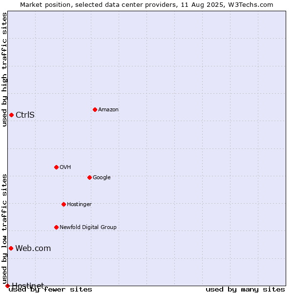 Market position of CtrlS vs. Web.com vs. Hostinet