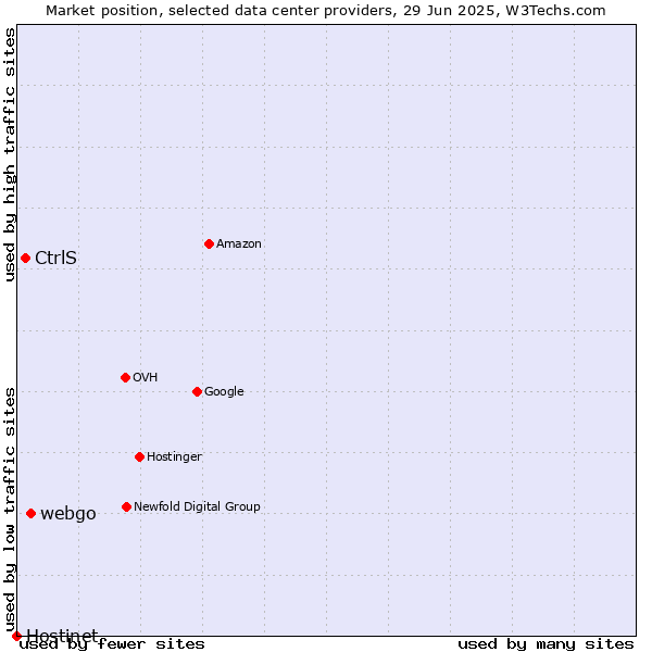 Market position of webgo vs. CtrlS vs. Hostinet