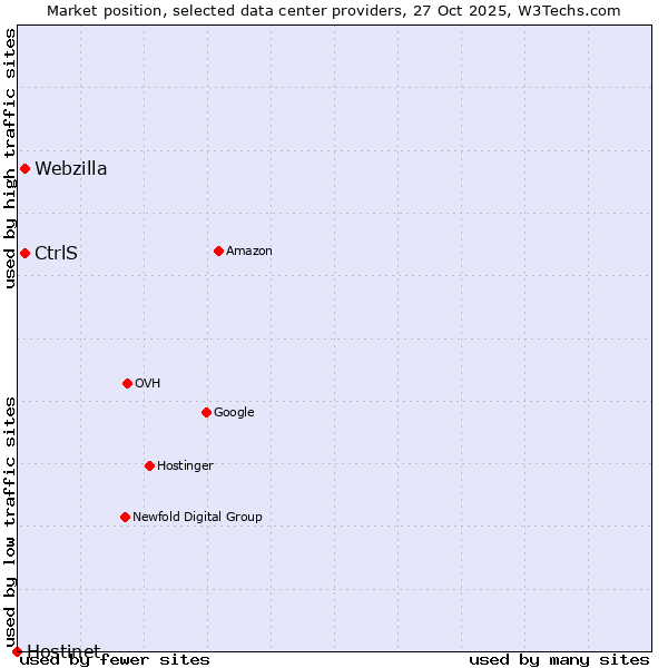 Market position of CtrlS vs. Webzilla vs. Hostinet