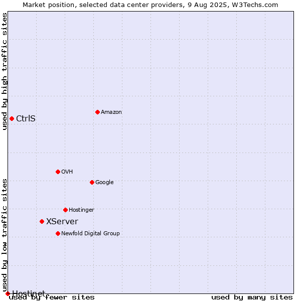 Market position of XServer vs. CtrlS vs. Hostinet
