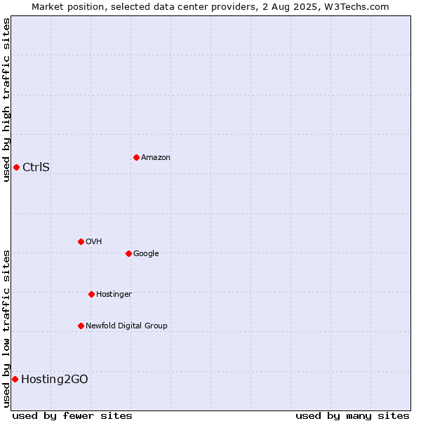 Market position of CtrlS vs. Hosting2GO