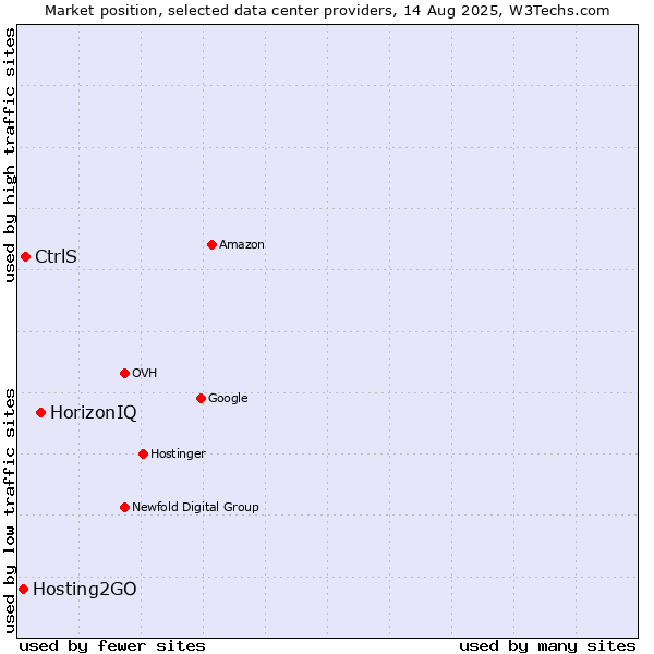 Market position of HorizonIQ vs. CtrlS vs. Hosting2GO