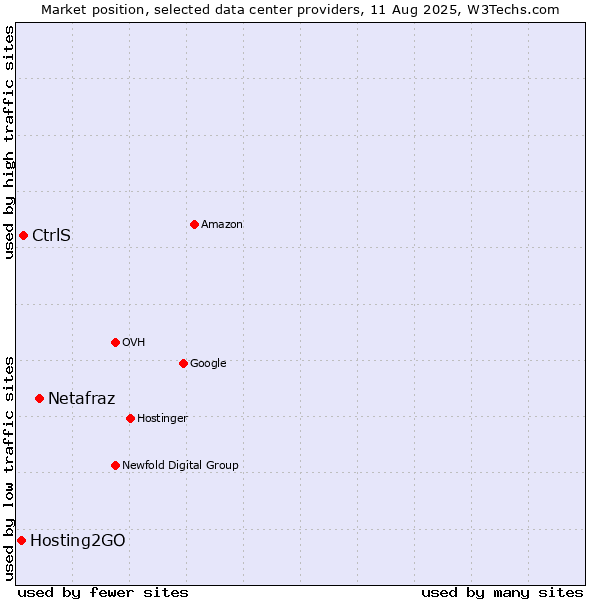 Market position of Netafraz vs. CtrlS vs. Hosting2GO