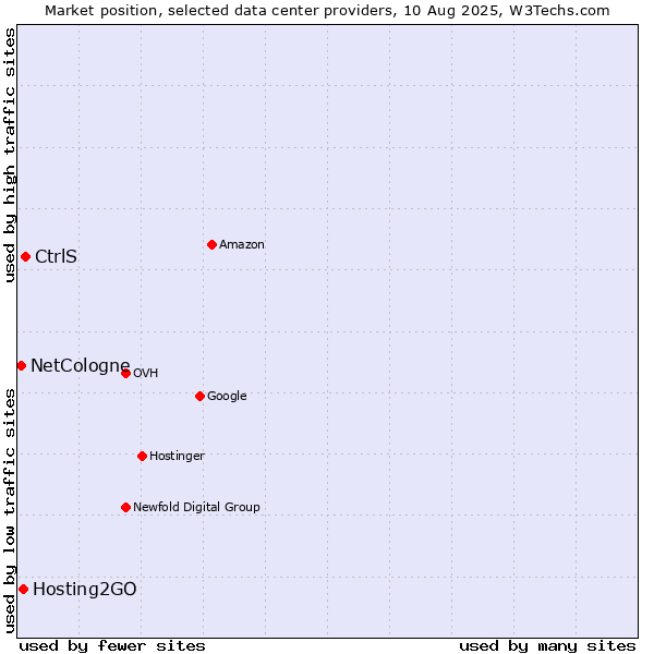 Market position of CtrlS vs. Hosting2GO vs. NetCologne