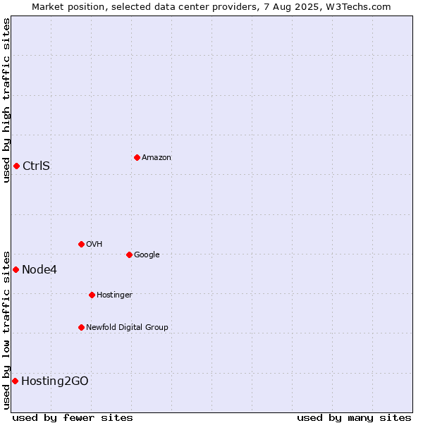 Market position of CtrlS vs. Node4 vs. Hosting2GO