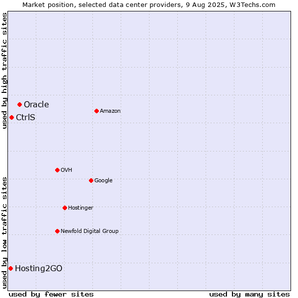 Market position of Oracle vs. CtrlS vs. Hosting2GO