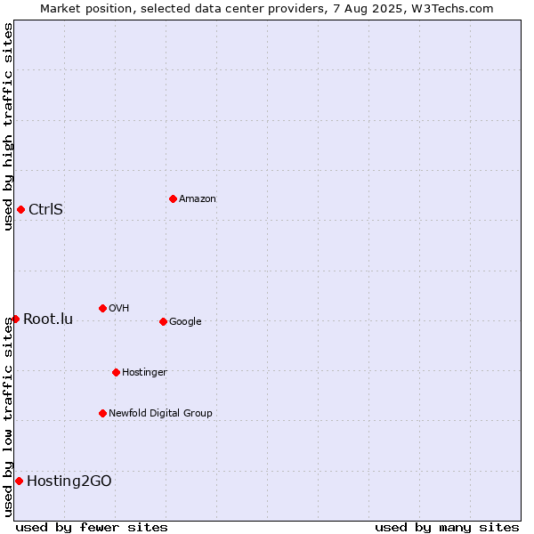 Market position of CtrlS vs. Hosting2GO vs. Root.lu