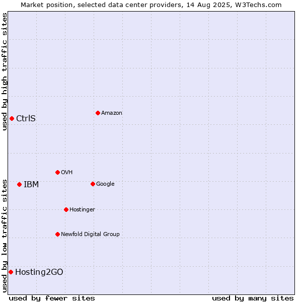 Market position of IBM vs. CtrlS vs. Hosting2GO