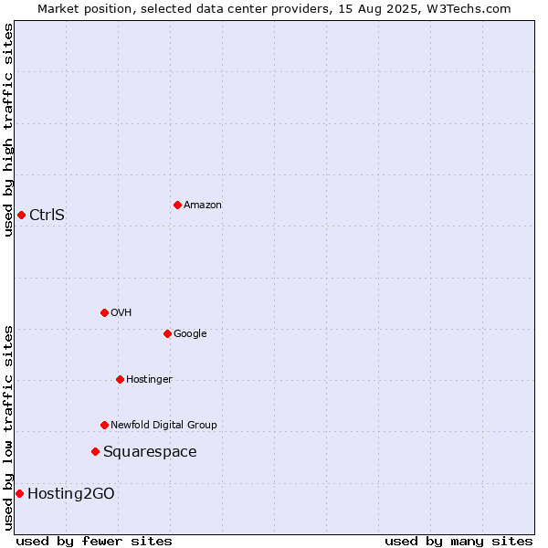 Market position of Squarespace vs. CtrlS vs. Hosting2GO